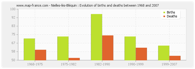 Nielles-lès-Bléquin : Evolution of births and deaths between 1968 and 2007