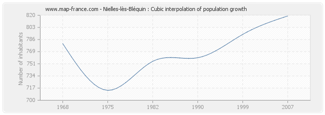 Nielles-lès-Bléquin : Cubic interpolation of population growth