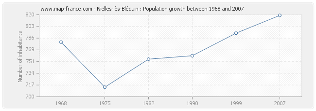 Population Nielles-lès-Bléquin