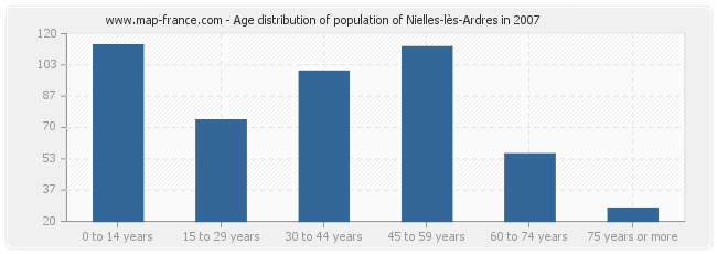 Age distribution of population of Nielles-lès-Ardres in 2007