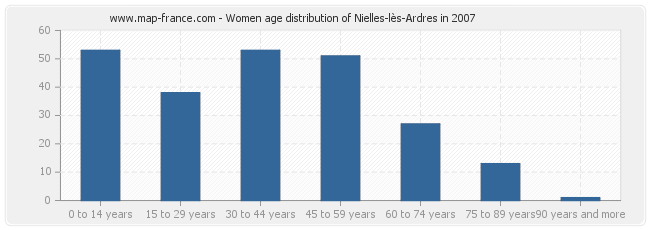 Women age distribution of Nielles-lès-Ardres in 2007