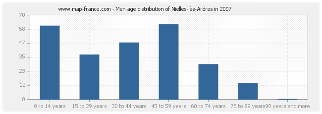 Men age distribution of Nielles-lès-Ardres in 2007