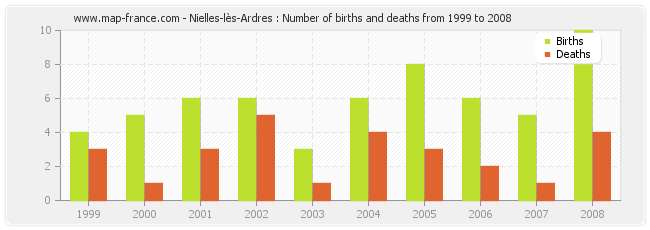 Nielles-lès-Ardres : Number of births and deaths from 1999 to 2008