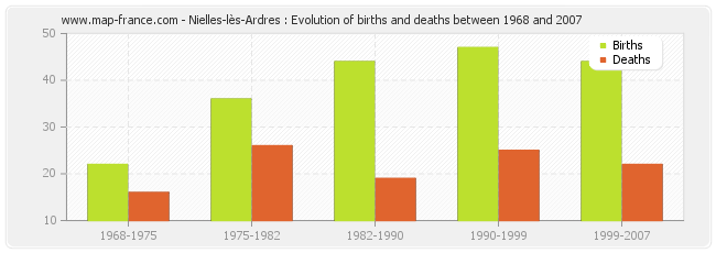 Nielles-lès-Ardres : Evolution of births and deaths between 1968 and 2007