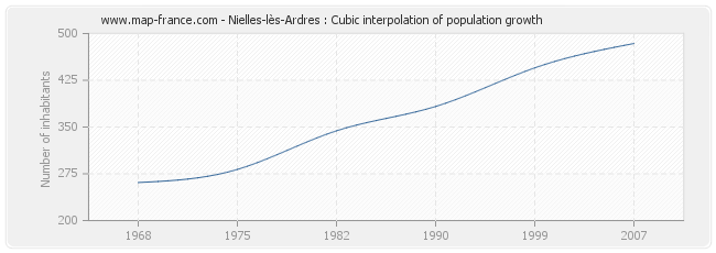 Nielles-lès-Ardres : Cubic interpolation of population growth