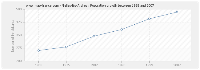 Population Nielles-lès-Ardres