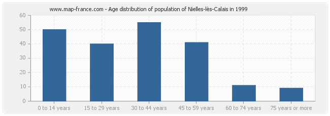 Age distribution of population of Nielles-lès-Calais in 1999