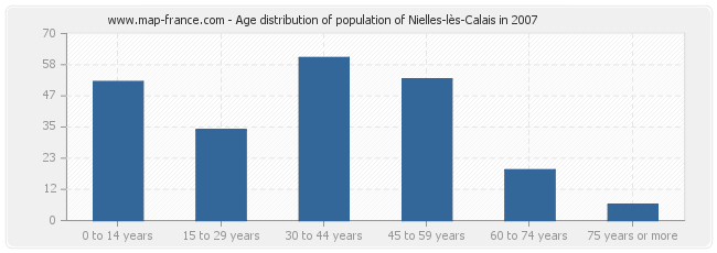 Age distribution of population of Nielles-lès-Calais in 2007