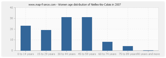 Women age distribution of Nielles-lès-Calais in 2007