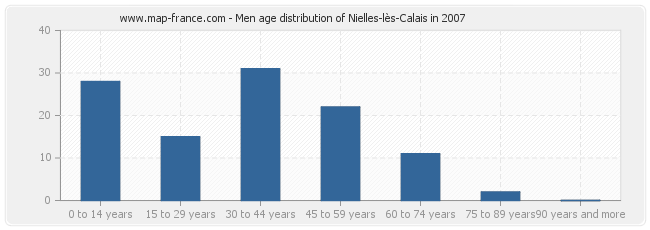 Men age distribution of Nielles-lès-Calais in 2007