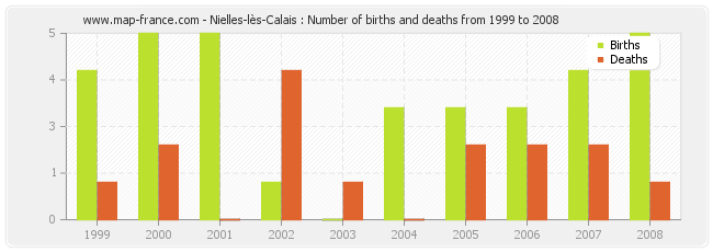 Nielles-lès-Calais : Number of births and deaths from 1999 to 2008
