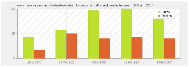 Nielles-lès-Calais : Evolution of births and deaths between 1968 and 2007
