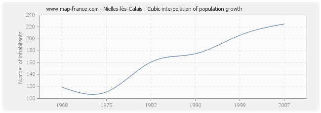 Nielles-lès-Calais : Cubic interpolation of population growth