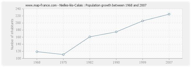 Population Nielles-lès-Calais