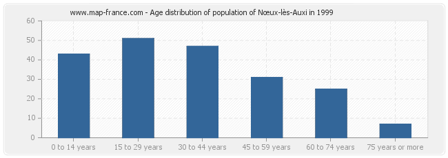 Age distribution of population of Nœux-lès-Auxi in 1999
