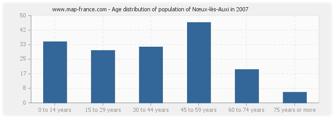 Age distribution of population of Nœux-lès-Auxi in 2007