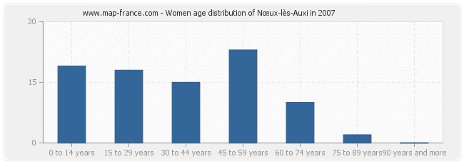 Women age distribution of Nœux-lès-Auxi in 2007