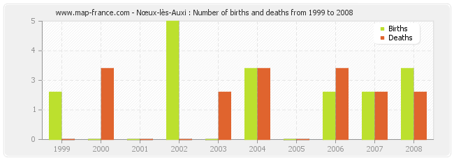 Nœux-lès-Auxi : Number of births and deaths from 1999 to 2008