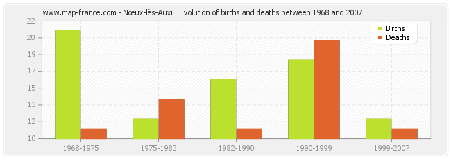 Nœux-lès-Auxi : Evolution of births and deaths between 1968 and 2007