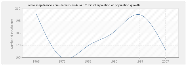 Nœux-lès-Auxi : Cubic interpolation of population growth