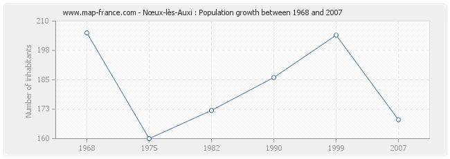 Population Nœux-lès-Auxi