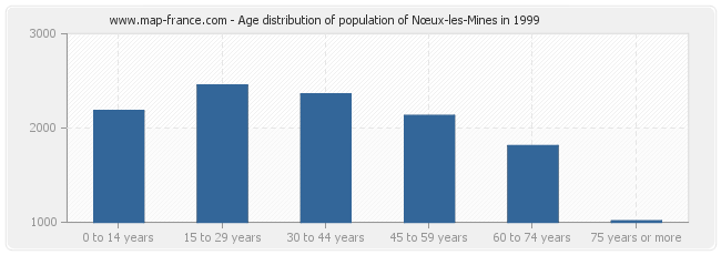 Age distribution of population of Nœux-les-Mines in 1999