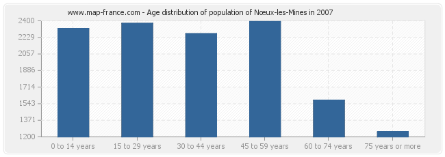 Age distribution of population of Nœux-les-Mines in 2007