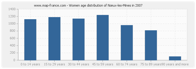 Women age distribution of Nœux-les-Mines in 2007