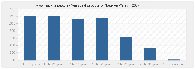 Men age distribution of Nœux-les-Mines in 2007