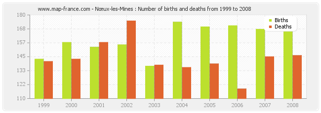 Nœux-les-Mines : Number of births and deaths from 1999 to 2008
