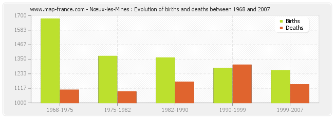 Nœux-les-Mines : Evolution of births and deaths between 1968 and 2007