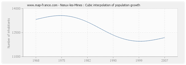 Nœux-les-Mines : Cubic interpolation of population growth