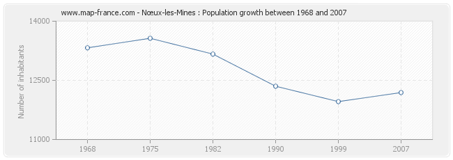 Population Nœux-les-Mines