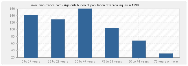 Age distribution of population of Nordausques in 1999