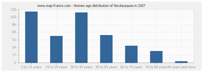 Women age distribution of Nordausques in 2007