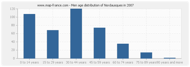 Men age distribution of Nordausques in 2007