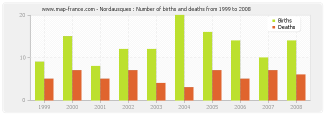 Nordausques : Number of births and deaths from 1999 to 2008