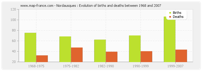 Nordausques : Evolution of births and deaths between 1968 and 2007