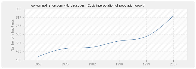 Nordausques : Cubic interpolation of population growth