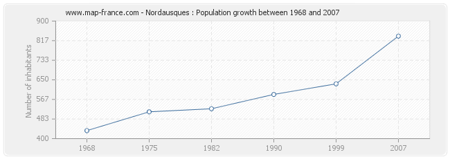Population Nordausques