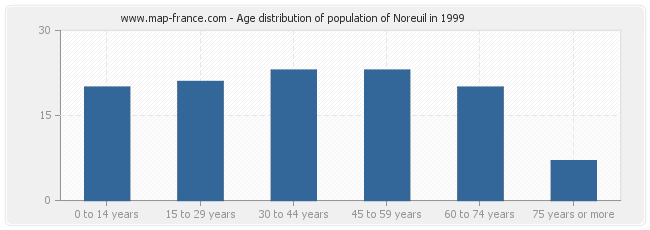 Age distribution of population of Noreuil in 1999