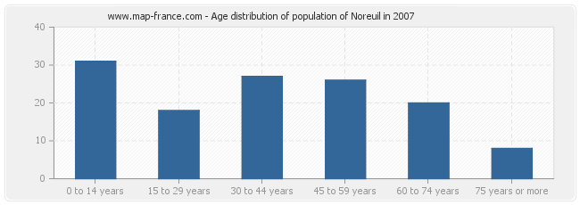Age distribution of population of Noreuil in 2007