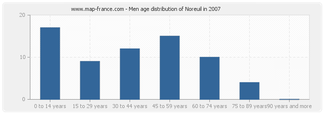 Men age distribution of Noreuil in 2007