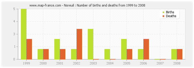 Noreuil : Number of births and deaths from 1999 to 2008