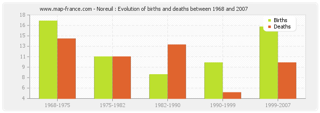 Noreuil : Evolution of births and deaths between 1968 and 2007