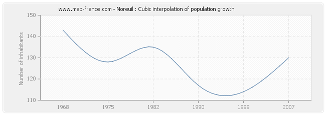 Noreuil : Cubic interpolation of population growth