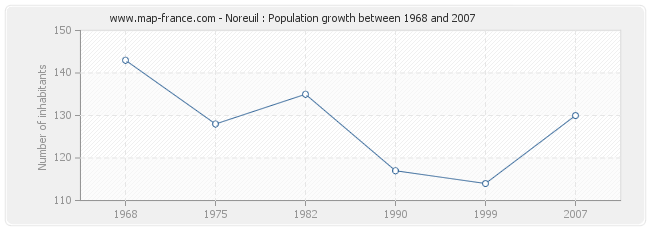 Population Noreuil