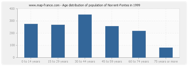 Age distribution of population of Norrent-Fontes in 1999