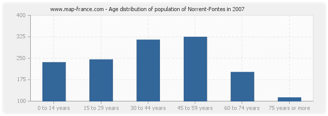 Age distribution of population of Norrent-Fontes in 2007