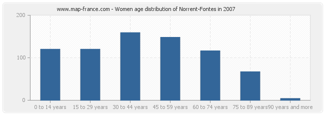 Women age distribution of Norrent-Fontes in 2007